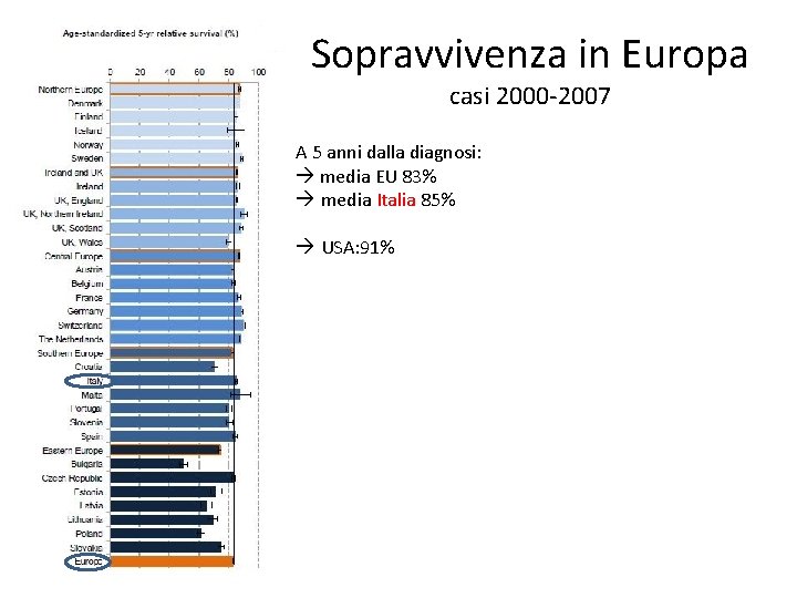 Sopravvivenza in Europa casi 2000 -2007 A 5 anni dalla diagnosi: media EU 83% Sopravvivenza in Europa casi 2000 -2007 A 5 anni dalla diagnosi: media EU 83%