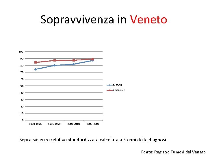 Sopravvivenza in Veneto 100 90 80 70 60 MASCHI 50 FEMMINE 40 30 20 Sopravvivenza in Veneto 100 90 80 70 60 MASCHI 50 FEMMINE 40 30 20