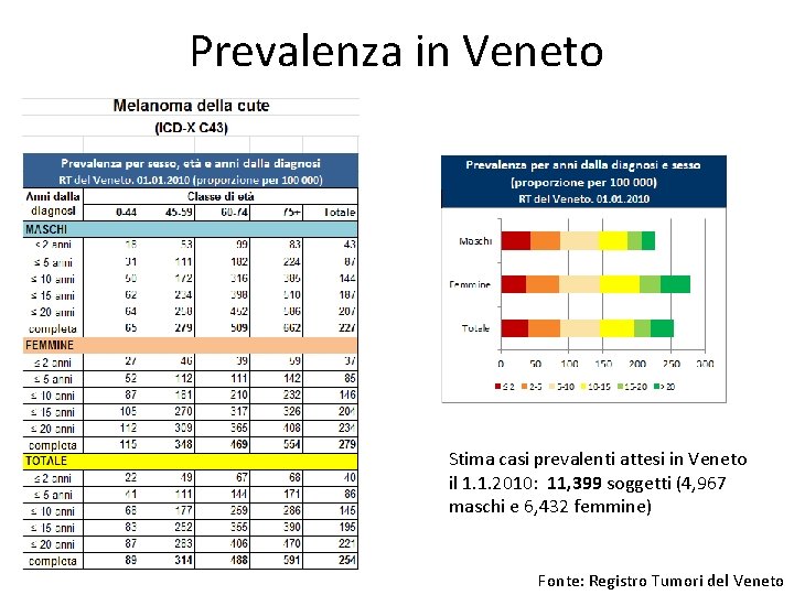 Prevalenza in Veneto Stima casi prevalenti attesi in Veneto il 1. 1. 2010: 11, Prevalenza in Veneto Stima casi prevalenti attesi in Veneto il 1. 1. 2010: 11,