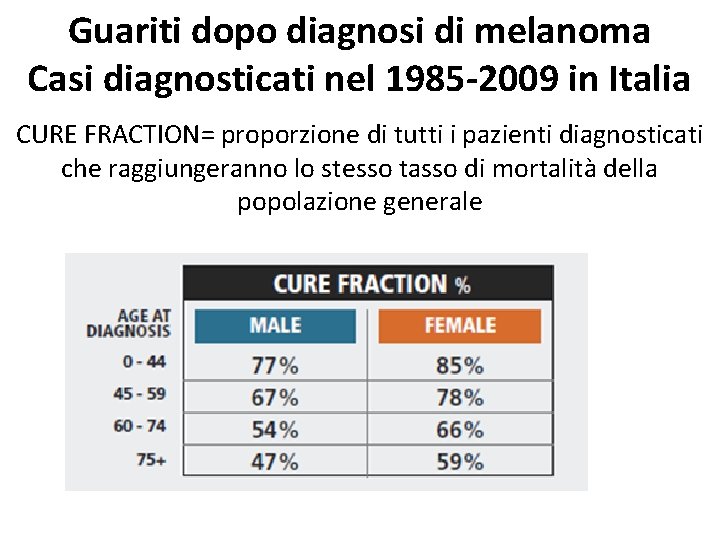Guariti dopo diagnosi di melanoma Casi diagnosticati nel 1985 -2009 in Italia CURE FRACTION= Guariti dopo diagnosi di melanoma Casi diagnosticati nel 1985 -2009 in Italia CURE FRACTION=