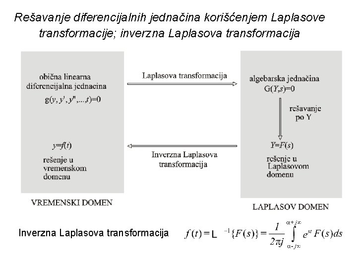Rešavanje diferencijalnih jednačina korišćenjem Laplasove transformacije; inverzna Laplasova transformacija Inverzna Laplasova transformacija 