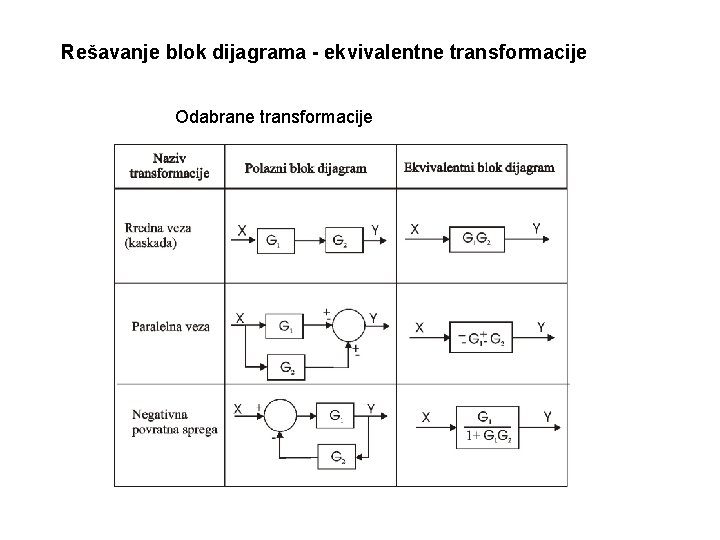 Rešavanje blok dijagrama - ekvivalentne transformacije Odabrane transformacije 