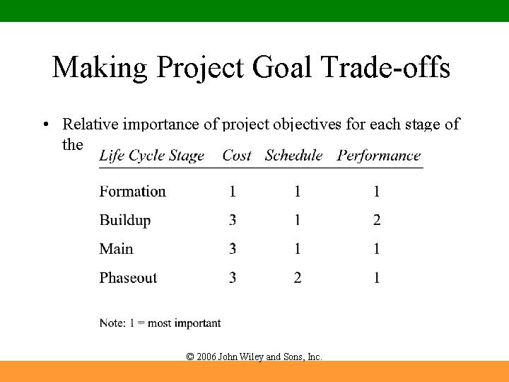 Making Project Goal Trade-offs • Relative importance of project objectives for each stage of