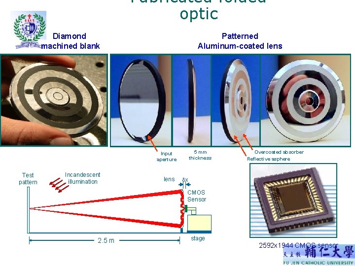 Fabricated folded optic Diamond machined blank Patterned Aluminum-coated lens 5 mm thickness Input aperture Fabricated folded optic Diamond machined blank Patterned Aluminum-coated lens 5 mm thickness Input aperture