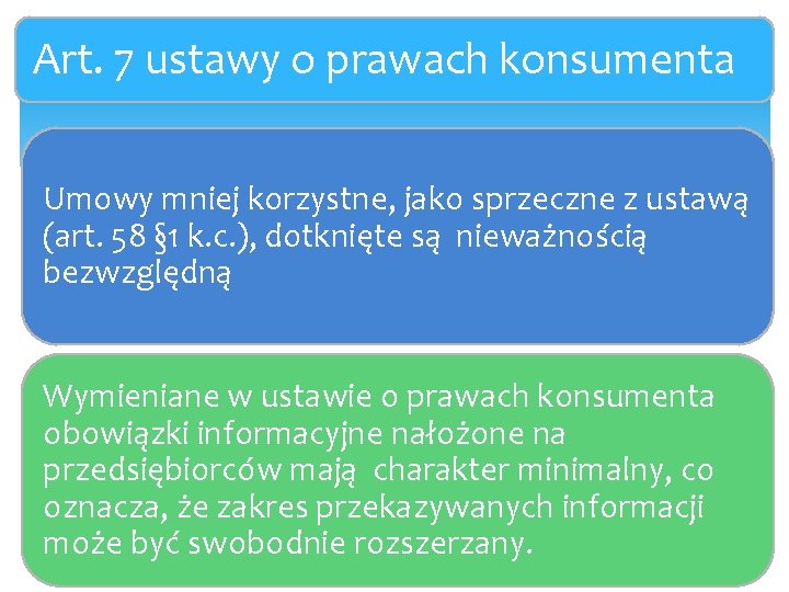 Art. 7 ustawy o prawach konsumenta Umowy mniej korzystne, jako sprzeczne z ustawą (art.