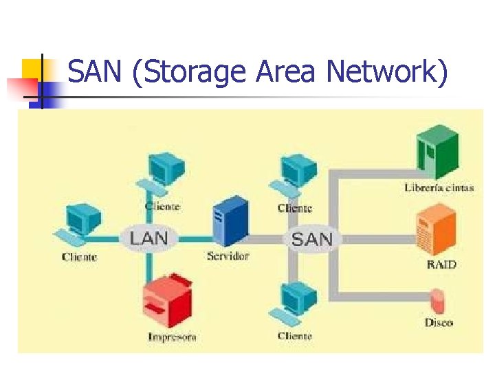 SAN (Storage Area Network) SAN (Storage Area Network)