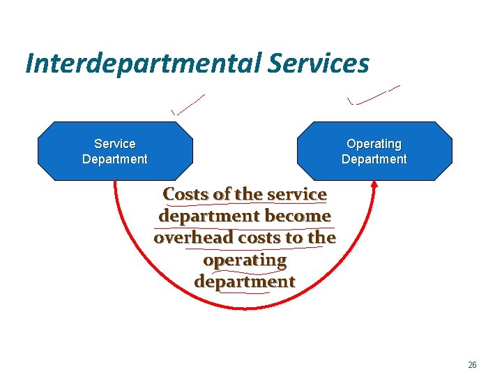 Interdepartmental Services Service Department Operating Department Costs of the service department become overhead costs