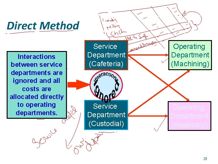 Direct Method Interactions between service departments are ignored and all costs are allocated directly