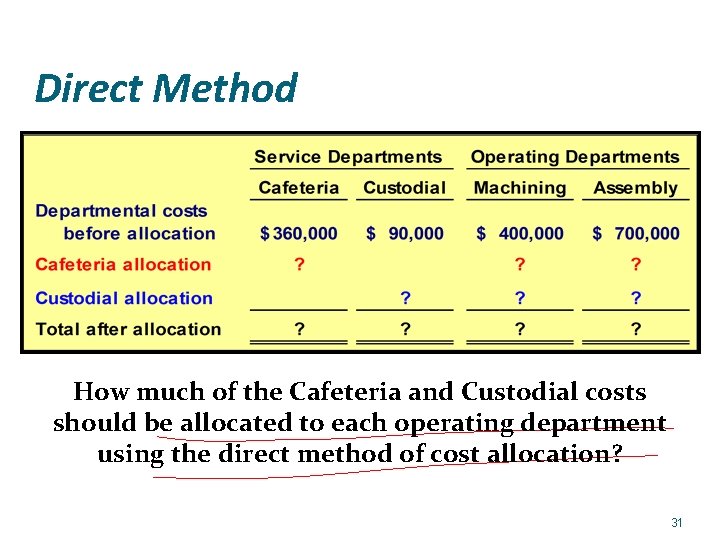Direct Method How much of the Cafeteria and Custodial costs should be allocated to