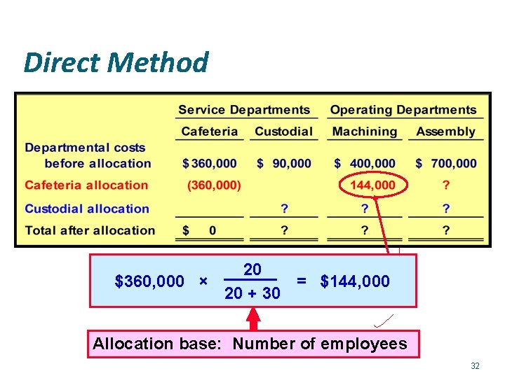 Direct Method 20 $360, 000 × = $144, 000 20 + 30 Allocation base: