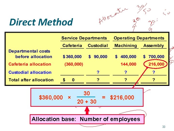 Direct Method $360, 000 × 30 = $216, 000 20 + 30 Allocation base: