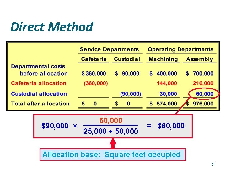 Direct Method 50, 000 $90, 000 × 25, 000 + 50, 000 = $60,