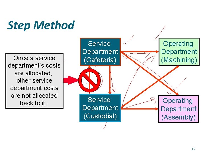 Step Method Once a service department’s costs are allocated, other service department costs are