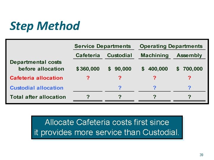 Step Method Allocate Cafeteria costs first since it provides more service than Custodial. 39