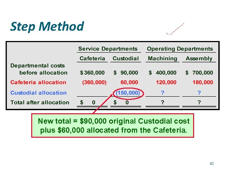 Step Method New total = $90, 000 original Custodial cost plus $60, 000 allocated