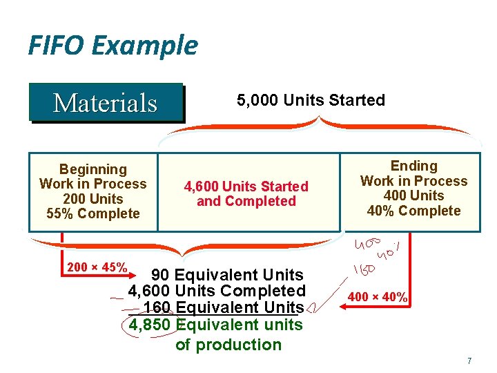 FIFO Example Materials Beginning Work in Process 200 Units 55% Complete 200 × 45%
