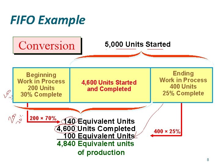 FIFO Example Conversion Beginning Work in Process 200 Units 30% Complete 200 × 70%