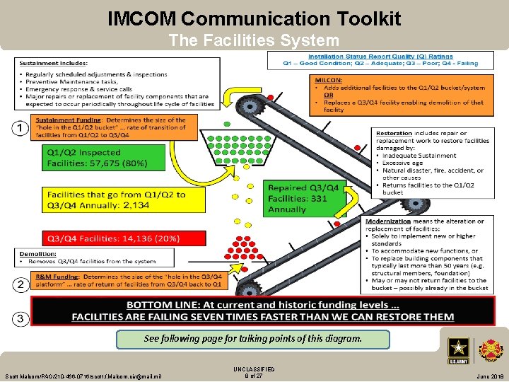 IMCOM Communication Toolkit The Facilities System See following page for talking points of this