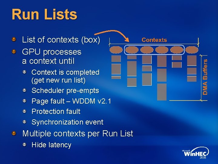 Run Lists List of contexts (box) GPU processes a context until Context is completed