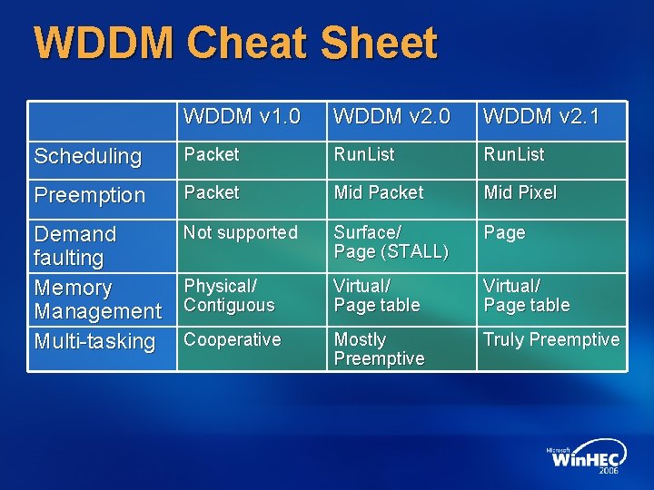 WDDM Cheat Sheet WDDM v 1. 0 WDDM v 2. 1 Scheduling Packet Run.