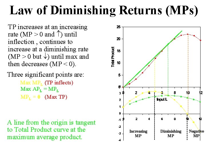 Law of Diminishing Returns (MPs) TP increases at an increasing rate (MP > 0