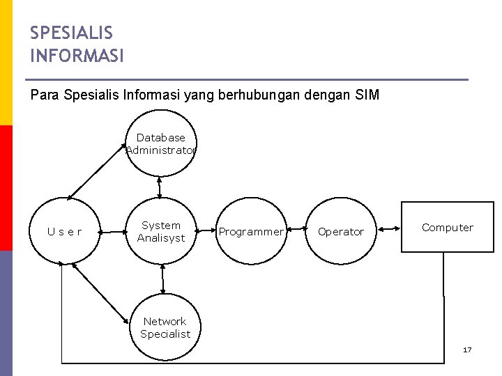 SPESIALIS INFORMASI Para Spesialis Informasi yang berhubungan dengan SIM Database Administrator User System Analisyst