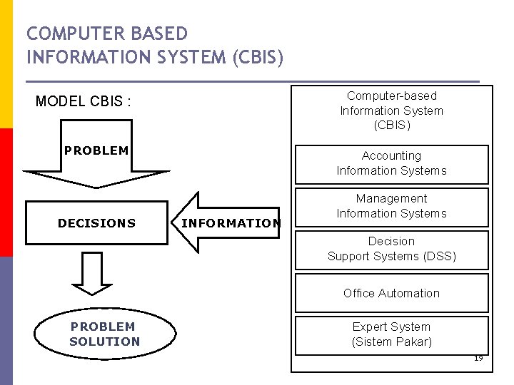 COMPUTER BASED INFORMATION SYSTEM (CBIS) Computer-based Information System (CBIS) MODEL CBIS : PROBLEM DECISIONS