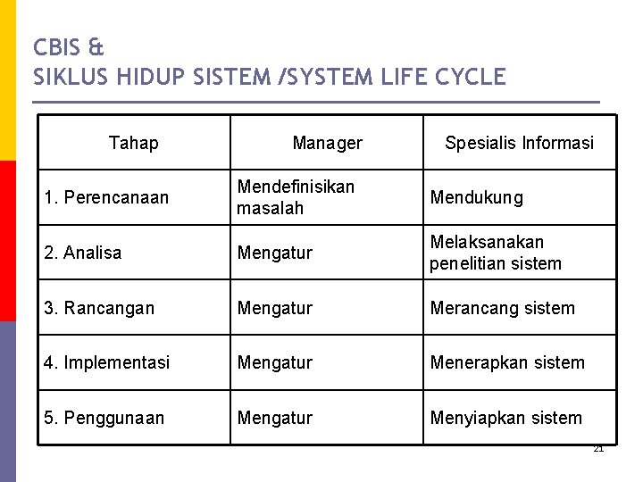 CBIS & SIKLUS HIDUP SISTEM /SYSTEM LIFE CYCLE Tahap Manager Spesialis Informasi 1. Perencanaan