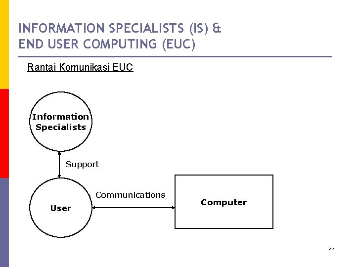 INFORMATION SPECIALISTS (IS) & END USER COMPUTING (EUC) Rantai Komunikasi EUC Information Specialists Support