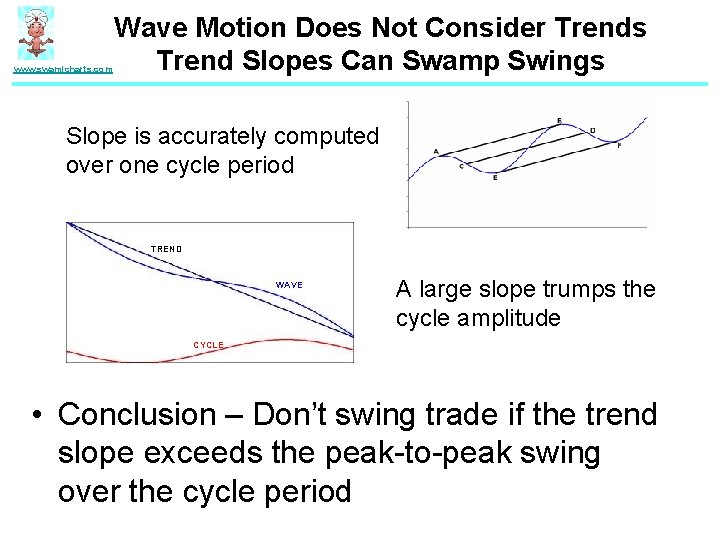 www. swamicharts. com Wave Motion Does Not Consider Trends Trend Slopes Can Swamp Swings
