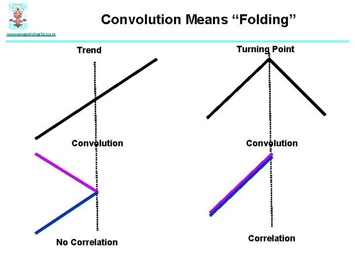 Convolution Means “Folding” www. swamicharts. com Trend Convolution No Correlation Turning Point Convolution Correlation