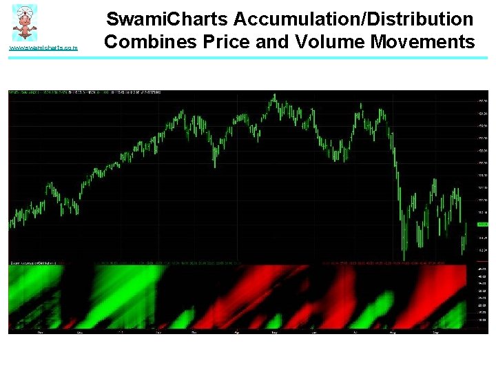 www. swamicharts. com Swami. Charts Accumulation/Distribution Combines Price and Volume Movements 