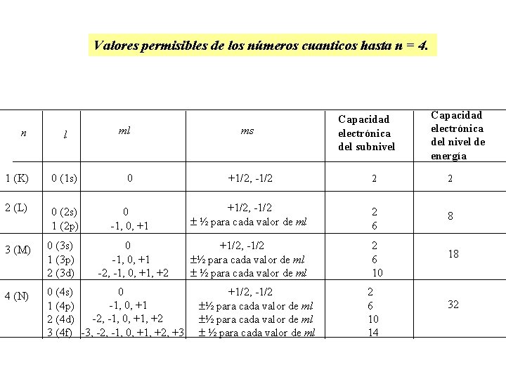 Valores permisibles de los números cuanticos hasta n = 4. n l ml ms