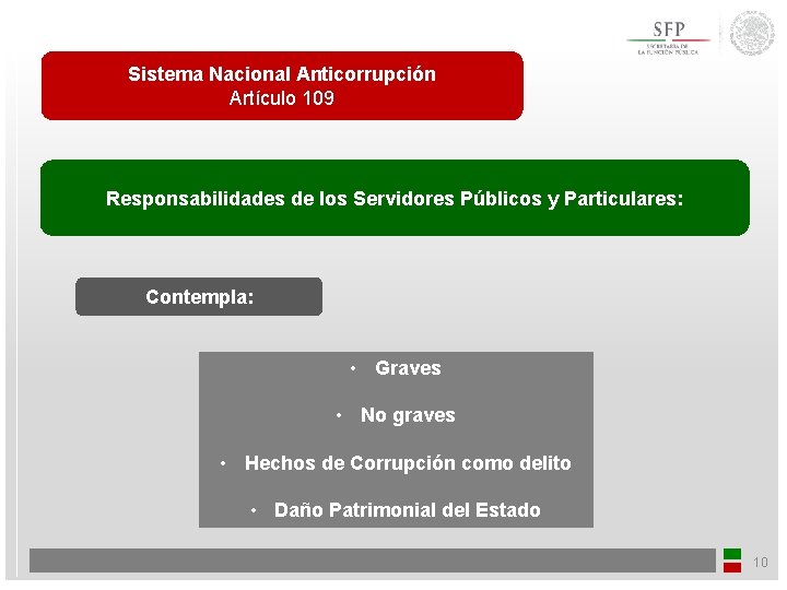 Sistema Nacional Anticorrupción Artículo 109 Responsabilidades de los Servidores Públicos y Particulares: Contempla: •