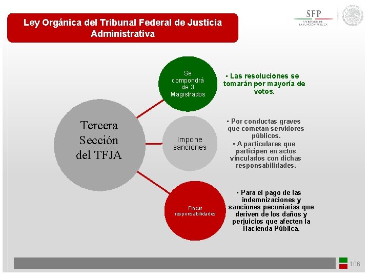 Ley Orgánica del Tribunal Federal de Justicia Administrativa Tercera Sección del TFJA Se compondrá