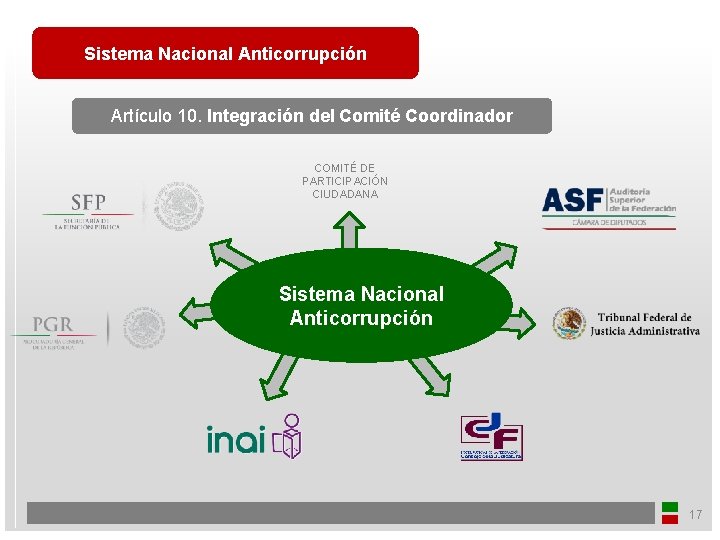 Sistema Nacional Anticorrupción Artículo 10. Integración del Comité Coordinador COMITÉ DE PARTICIPACIÓN CIUDADANA Sistema