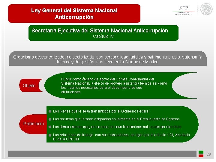 Ley General del Sistema Nacional Anticorrupción Secretaría Ejecutiva del Sistema Nacional Anticorrupción Capítulo IV