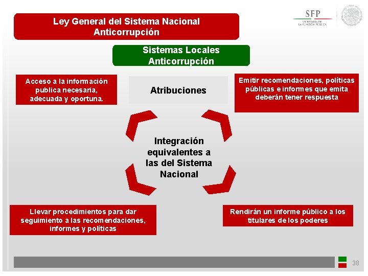 Ley General del Sistema Nacional Anticorrupción Sistemas Locales Anticorrupción Acceso a la información publica