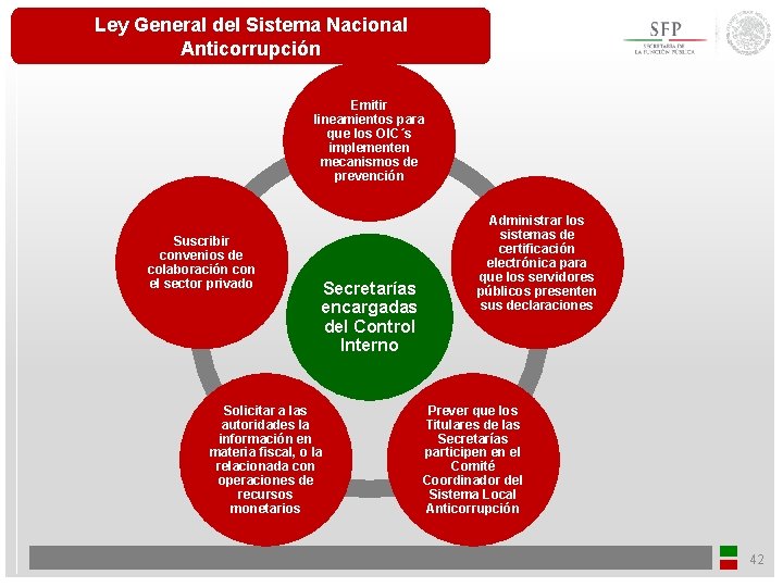 Ley General del Sistema Nacional Anticorrupción Emitir lineamientos para que los OIC´s implementen mecanismos