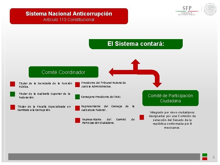 Sistema Nacional Anticorrupción Artículo 113 Constitucional El Sistema contará: Comité Coordinador Titular de la
