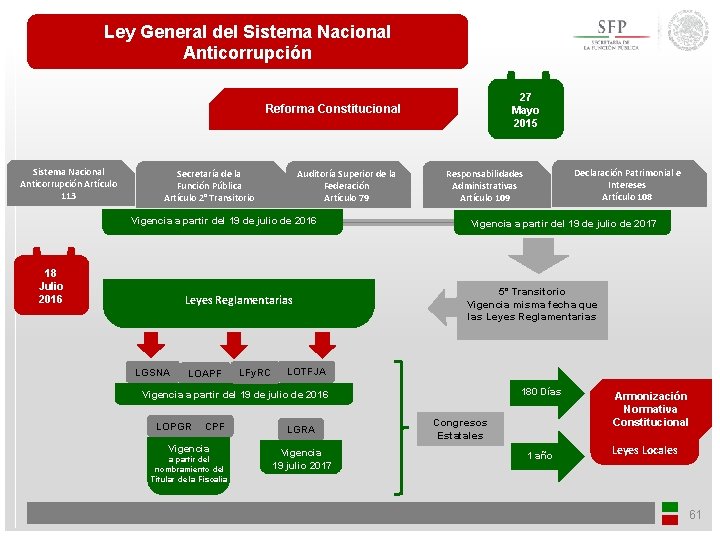 Ley General del Sistema Nacional Anticorrupción 27 Mayo 2015 Reforma Constitucional Sistema Nacional Anticorrupción