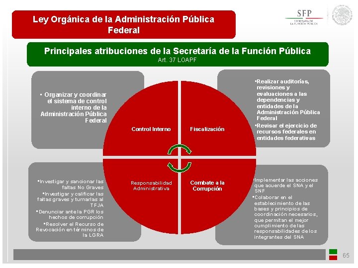 Ley Orgánica de la Administración Pública Federal Principales atribuciones de la Secretaría de la