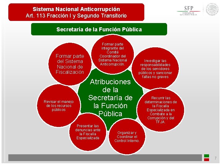 Sistema Nacional Anticorrupción Art. 113 Fracción I y Segundo Transitorio Secretaría de la Función