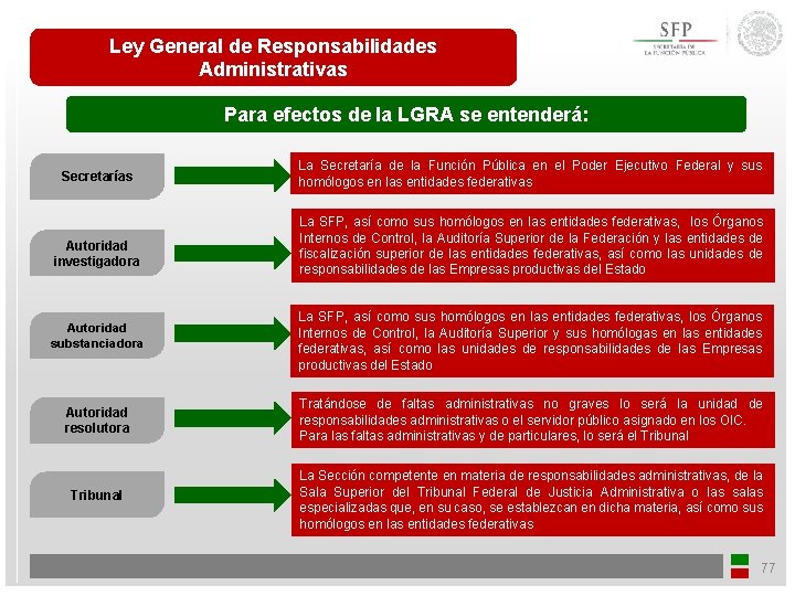 Ley General de Responsabilidades Administrativas Para efectos de la LGRA se entenderá: Secretarías Autoridad