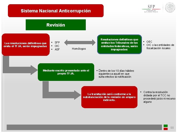 Sistema Nacional Anticorrupción Revisión Las resoluciones definitivas que emita el TFJA, serán impugnadas: •