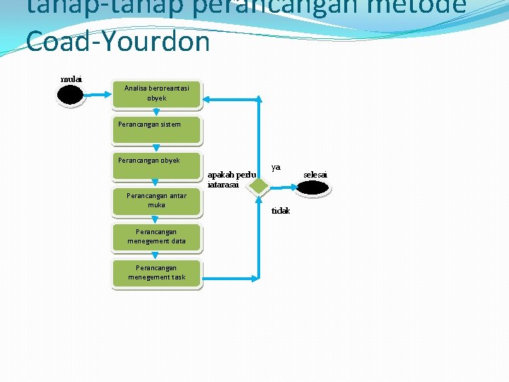 tahap-tahap perancangan metode Coad-Yourdon mulai Analisa beroreantasi obyek Perancangan sistem Perancangan obyek apakah perlu