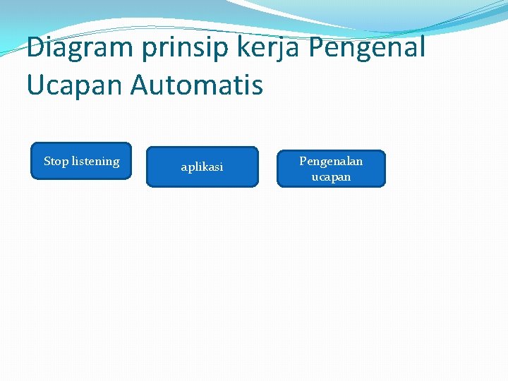 Diagram prinsip kerja Pengenal Ucapan Automatis Stop listening aplikasi Pengenalan ucapan 