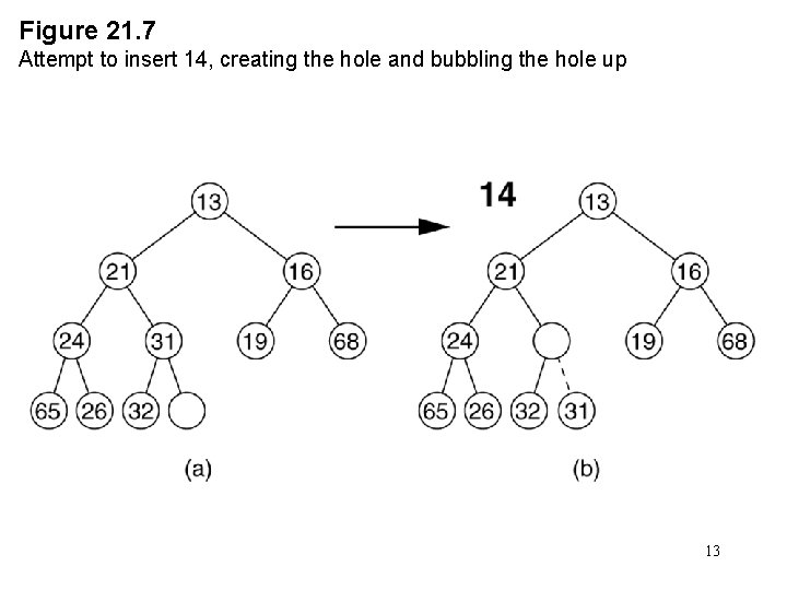 Figure 21. 7 Attempt to insert 14, creating the hole and bubbling the hole