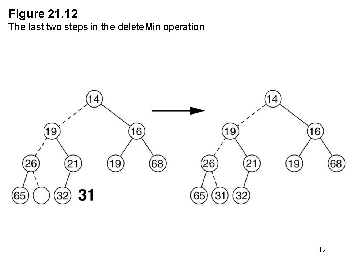 Figure 21. 12 The last two steps in the delete. Min operation 19 