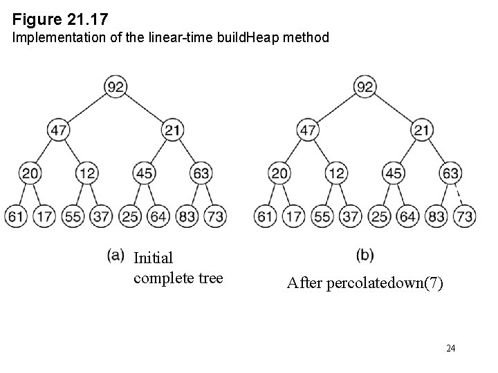 Figure 21. 17 Implementation of the linear-time build. Heap method Initial complete tree After